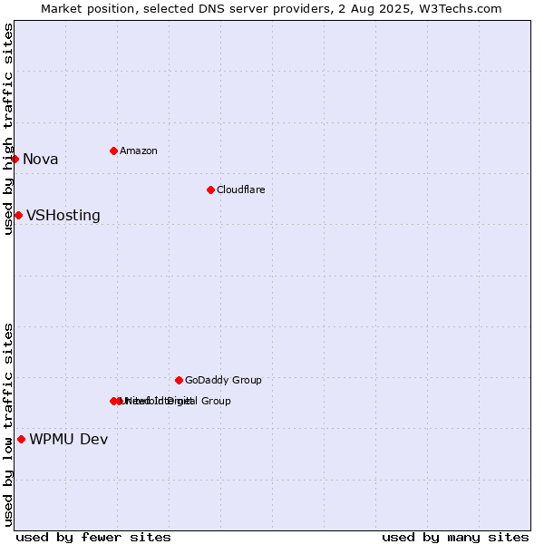 Market position of WPMU Dev vs. VSHosting vs. Nova