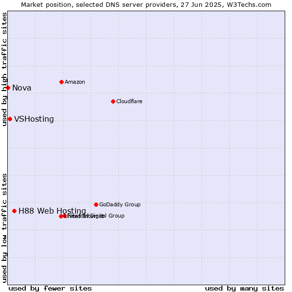 Market position of H88 Web Hosting vs. VSHosting vs. Nova