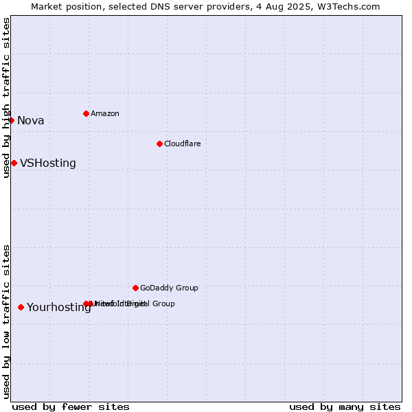 Market position of Yourhosting vs. VSHosting vs. Nova