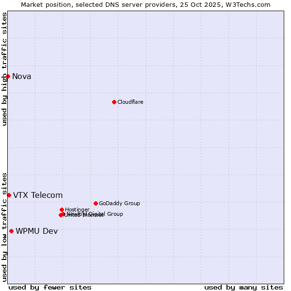 Market position of WPMU Dev vs. VTX Telecom vs. Nova