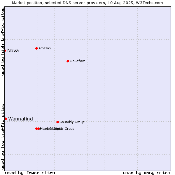 Market position of Wannafind vs. Nova