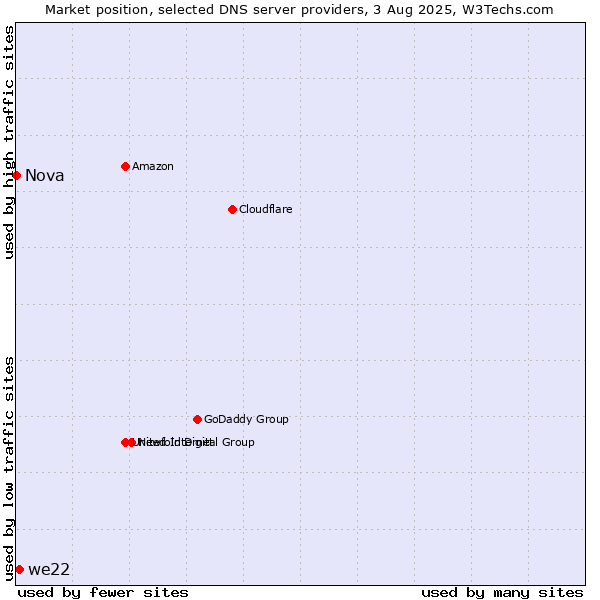 Market position of we22 vs. Nova