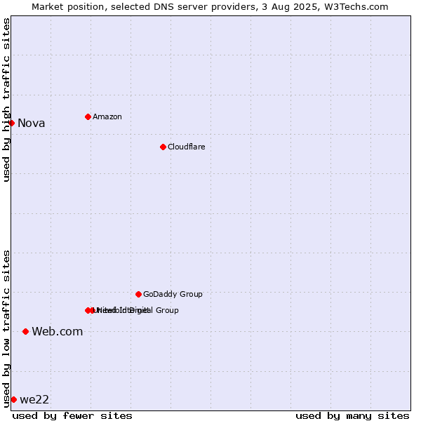 Market position of Web.com vs. we22 vs. Nova
