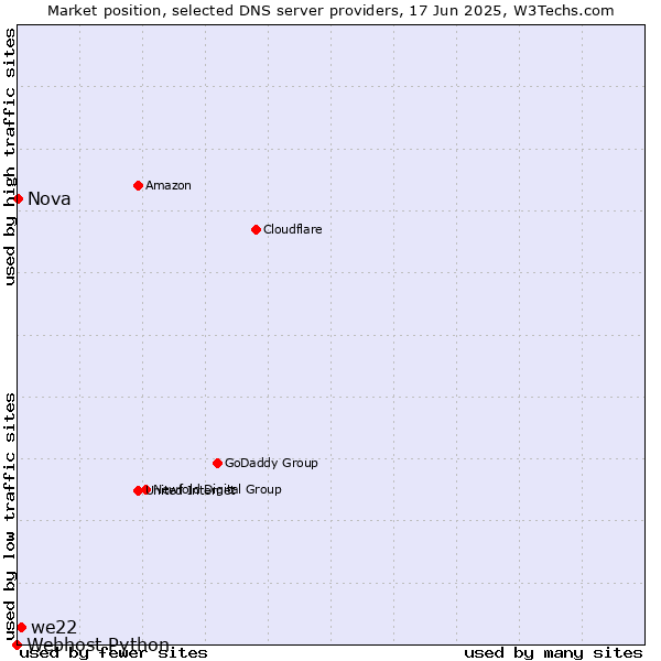 Market position of we22 vs. Nova vs. Webhost Python