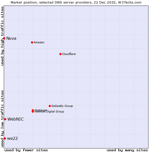 Market position of WebNIC vs. we22 vs. Nova