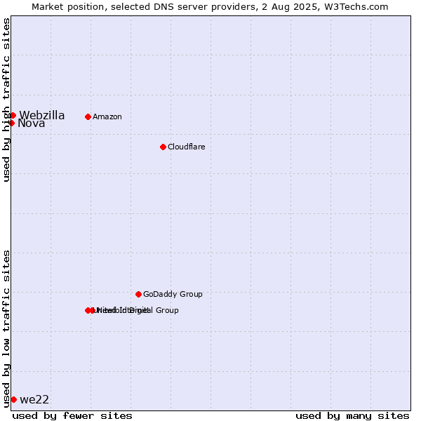 Market position of we22 vs. Webzilla vs. Nova