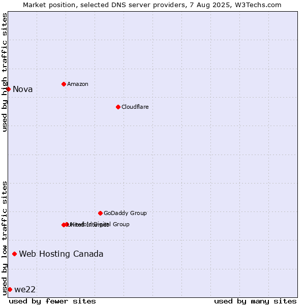 Market position of Web Hosting Canada vs. we22 vs. Nova