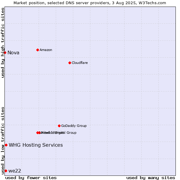 Market position of we22 vs. WHG Hosting Services vs. Nova
