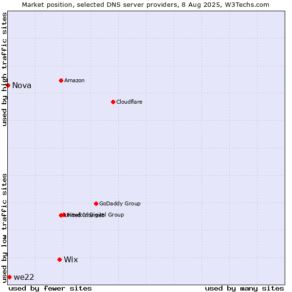 Market position of Wix vs. we22 vs. Nova