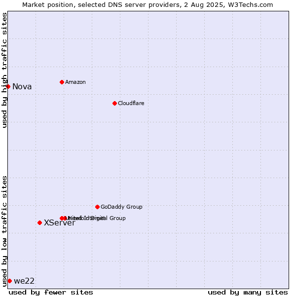 Market position of XServer vs. we22 vs. Nova