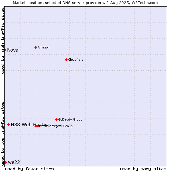 Market position of H88 Web Hosting vs. we22 vs. Nova