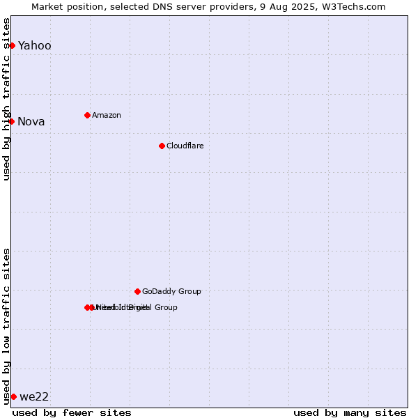 Market position of we22 vs. Yahoo vs. Nova