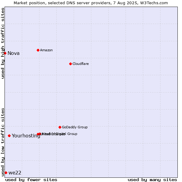 Market position of Yourhosting vs. we22 vs. Nova