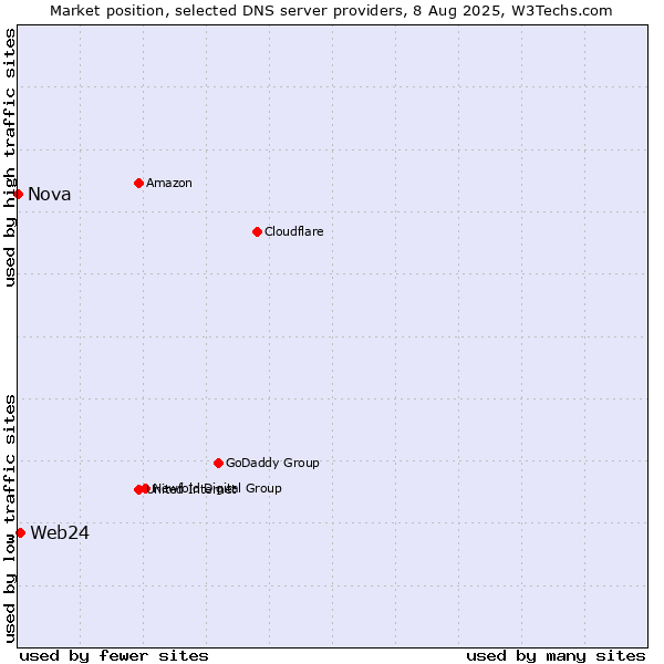 Market position of Web24 vs. Nova