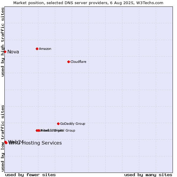 Market position of WHG Hosting Services vs. Web24 vs. Nova