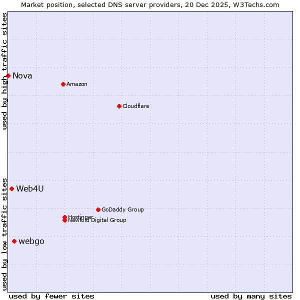 Market position of webgo vs. Web4U vs. Nova