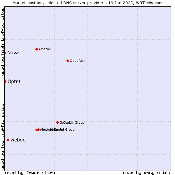 Market position of webgo vs. Opti9 vs. Nova