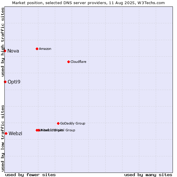 Market position of Webzi vs. Opti9 vs. Nova