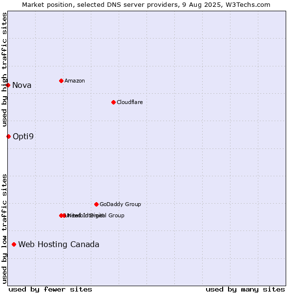 Market position of Web Hosting Canada vs. Opti9 vs. Nova