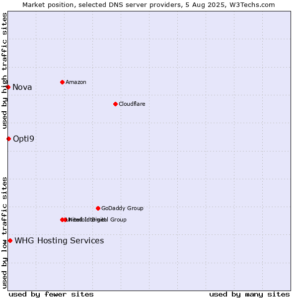 Market position of WHG Hosting Services vs. Opti9 vs. Nova