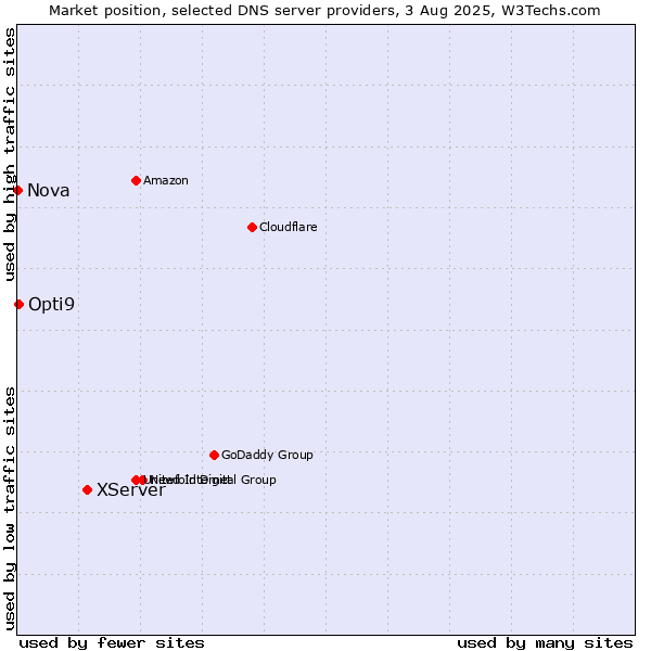 Market position of XServer vs. Opti9 vs. Nova