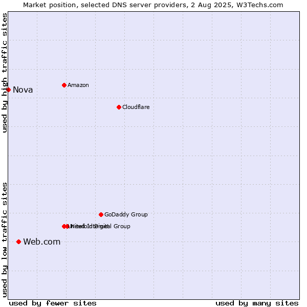 Market position of Web.com vs. Nova