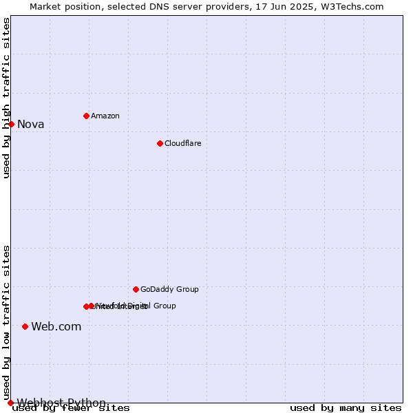 Market position of Web.com vs. Nova vs. Webhost Python