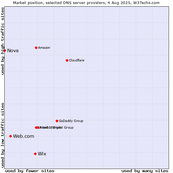 Market position of Wix vs. Web.com vs. Nova