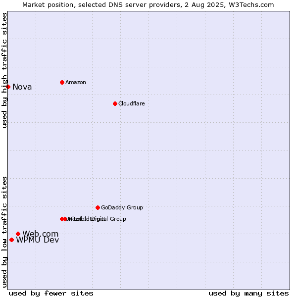 Market position of Web.com vs. WPMU Dev vs. Nova