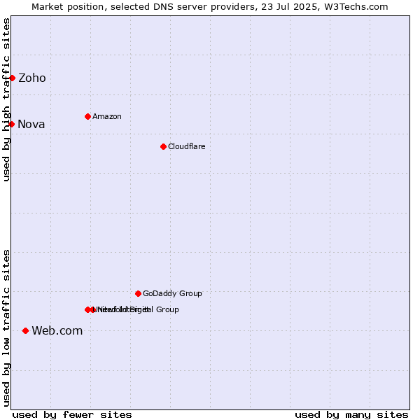 Market position of Web.com vs. Zoho vs. Nova