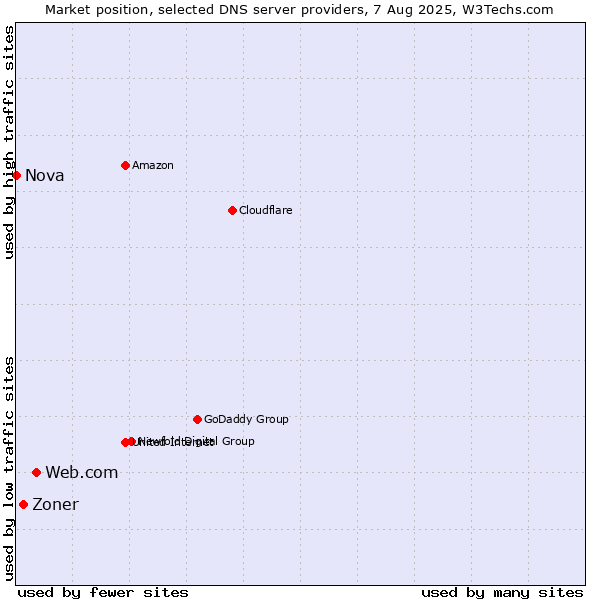 Market position of Web.com vs. Zoner vs. Nova