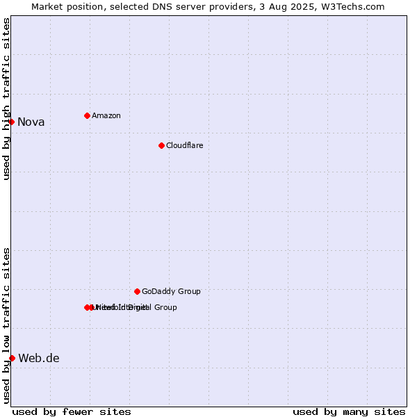 Market position of Web.de vs. Nova