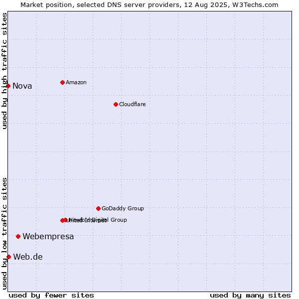 Market position of Webempresa vs. Web.de vs. Nova