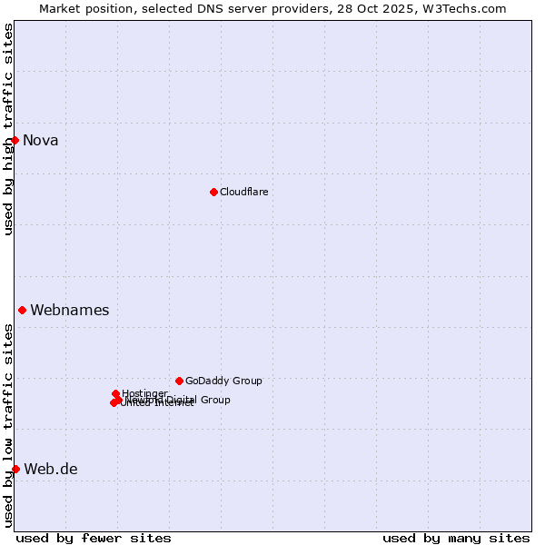 Market position of Webnames vs. Web.de vs. Nova