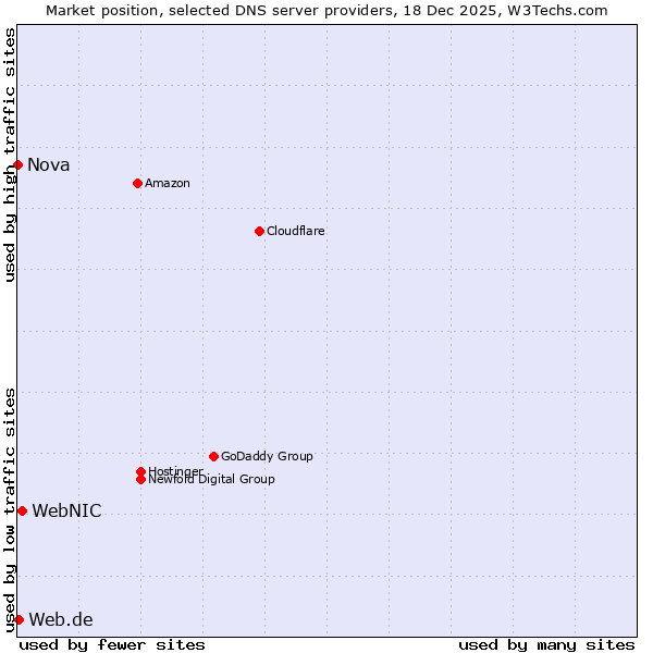 Market position of WebNIC vs. Web.de vs. Nova