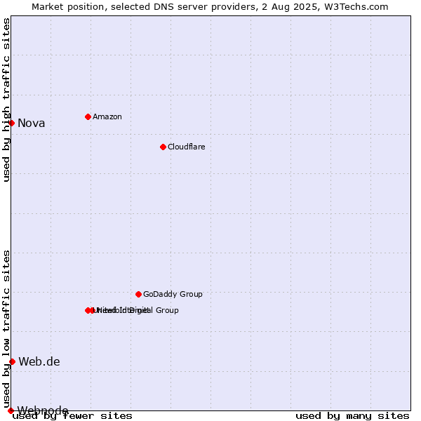 Market position of Web.de vs. Nova vs. Webnode
