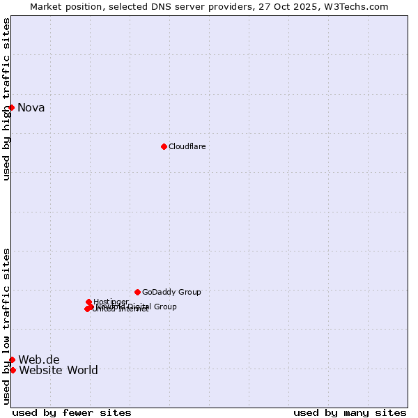 Market position of Website World vs. Web.de vs. Nova