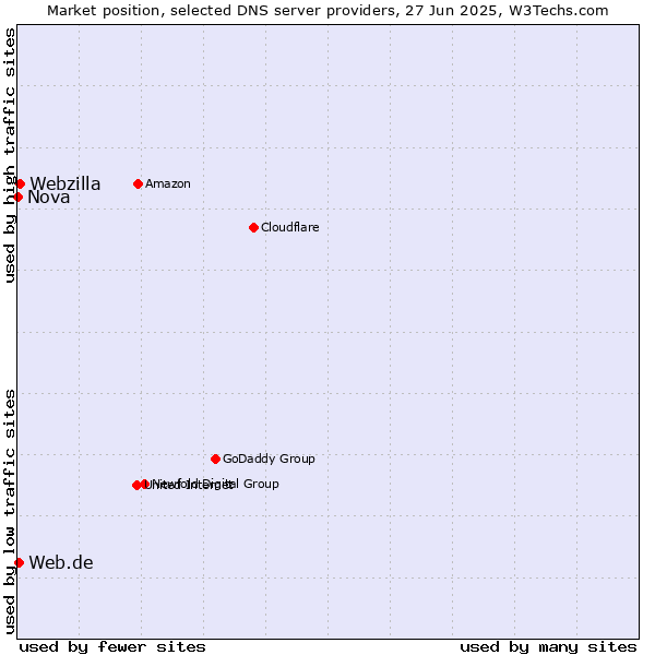 Market position of Webzilla vs. Web.de vs. Nova
