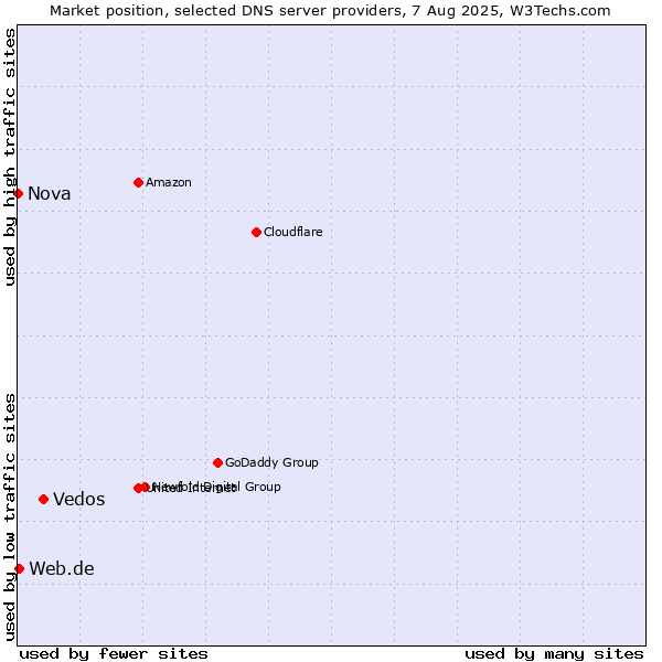 Market position of Vedos vs. Web.de vs. Nova