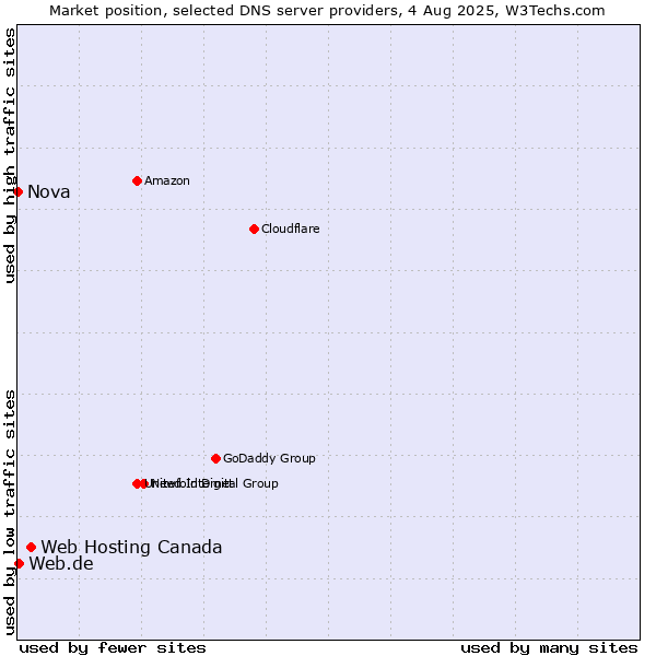 Market position of Web Hosting Canada vs. Web.de vs. Nova