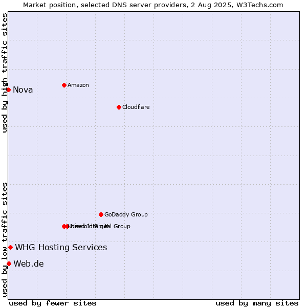 Market position of WHG Hosting Services vs. Web.de vs. Nova