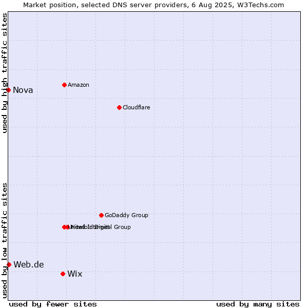 Market position of Wix vs. Web.de vs. Nova