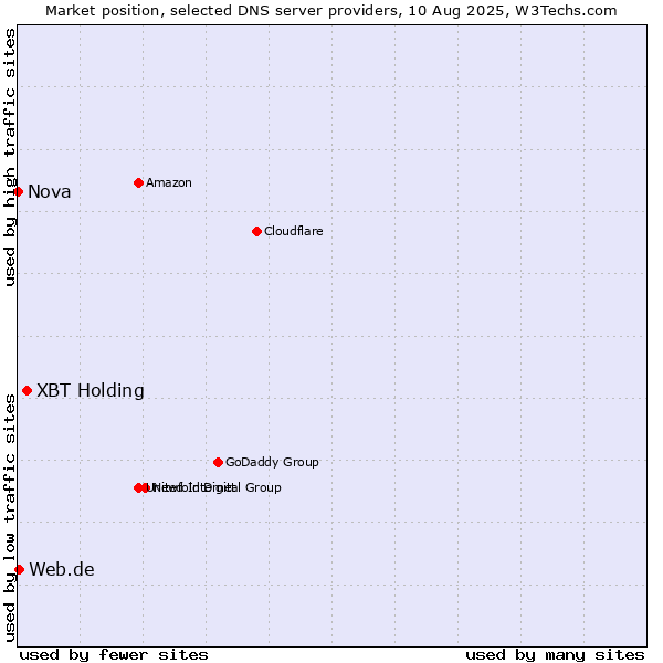 Market position of XBT Holding vs. Web.de vs. Nova