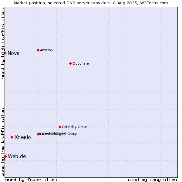 Market position of Xneelo vs. Web.de vs. Nova