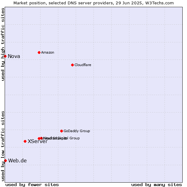 Market position of XServer vs. Web.de vs. Nova