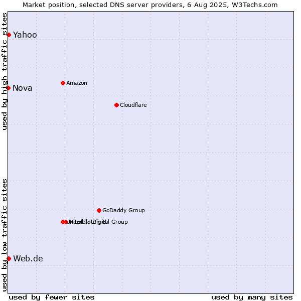 Market position of Yahoo vs. Web.de vs. Nova