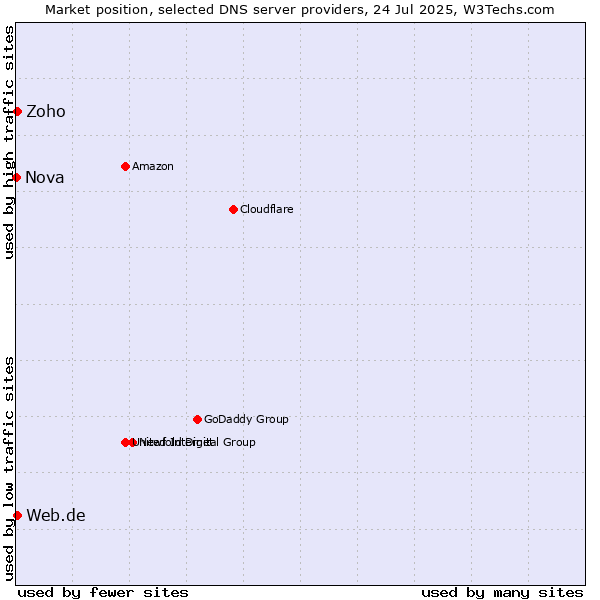 Market position of Zoho vs. Web.de vs. Nova