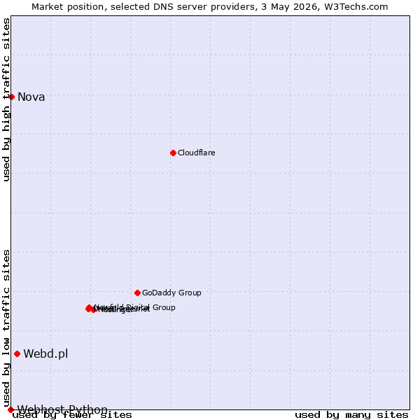 Market position of Webd.pl vs. Nova vs. Webhost Python