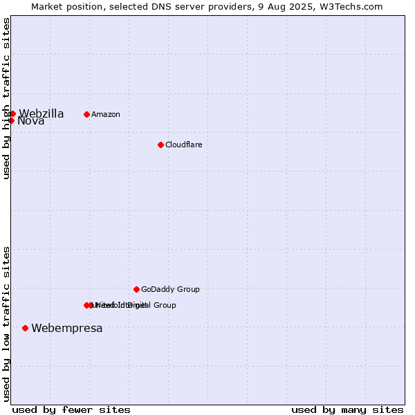 Market position of Webempresa vs. Webzilla vs. Nova