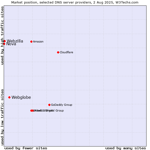 Market position of Webglobe vs. Webzilla vs. Nova